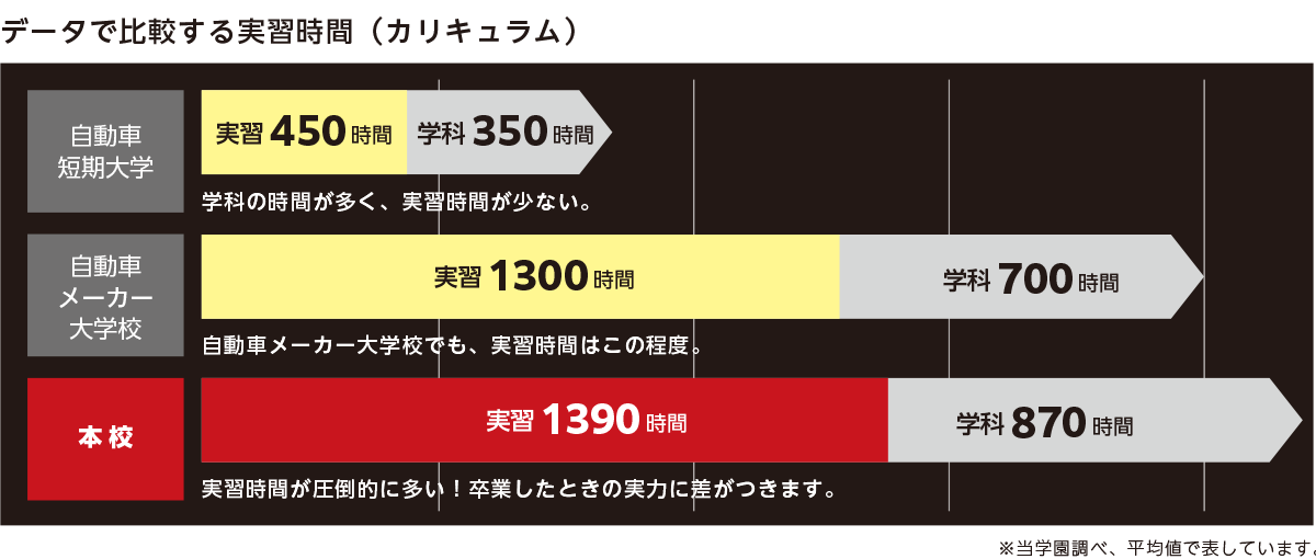少人数教育と実習時間の充実