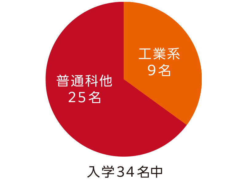 現在、高校の普通科に在籍しています。専門知識はありませんが、授業についていけますか?