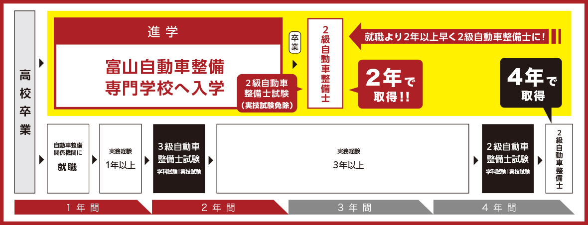 短期間で取れる 「2級自動車整備士」 資格取得までの流れ