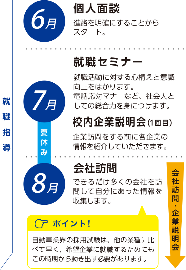 就職率100%を達成