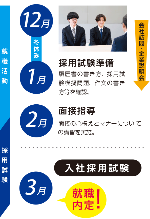 就職率100%を達成